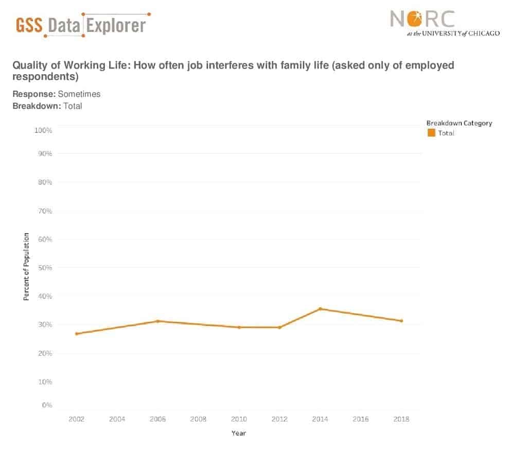 GSS Data Graph about Quality of Working Life